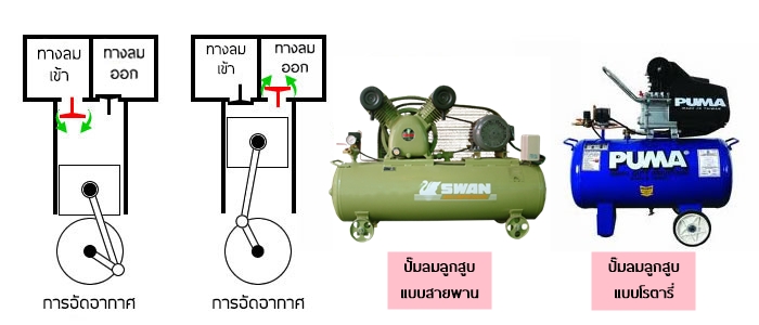 ปั๊มลมลูกสูบกับแบบสายพานต่างกันอย่างไร