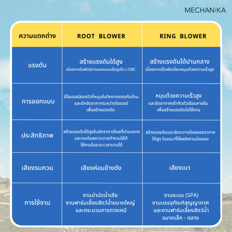 ความแตกต่างของ Root Blower และ Ring Blower