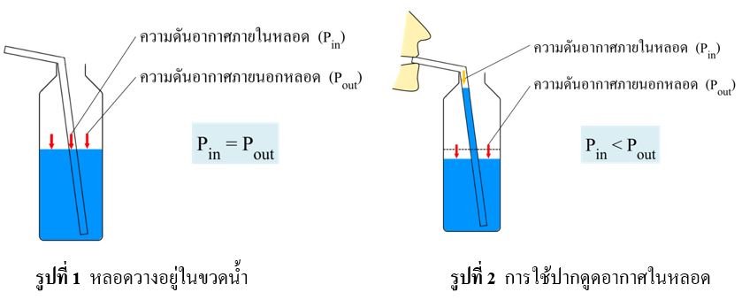 สุญญากาศในชีวิตประจำวัน