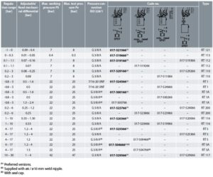 DANFOSS RT Series Pressure switches